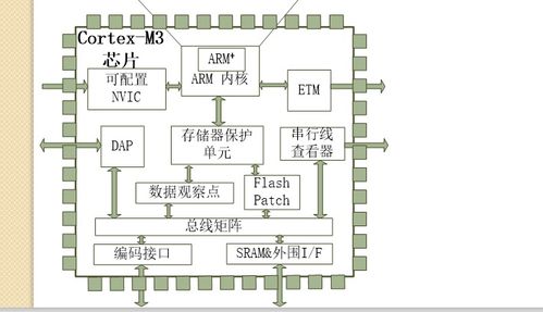 計算機系統原理教程 STM32微處理器詳解與系統集成服務概述